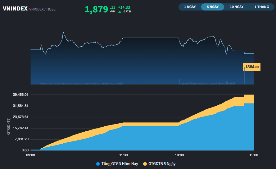 Thị trường hồi phục, VN-Index chưa giữ được mốc 1.900 điểm
