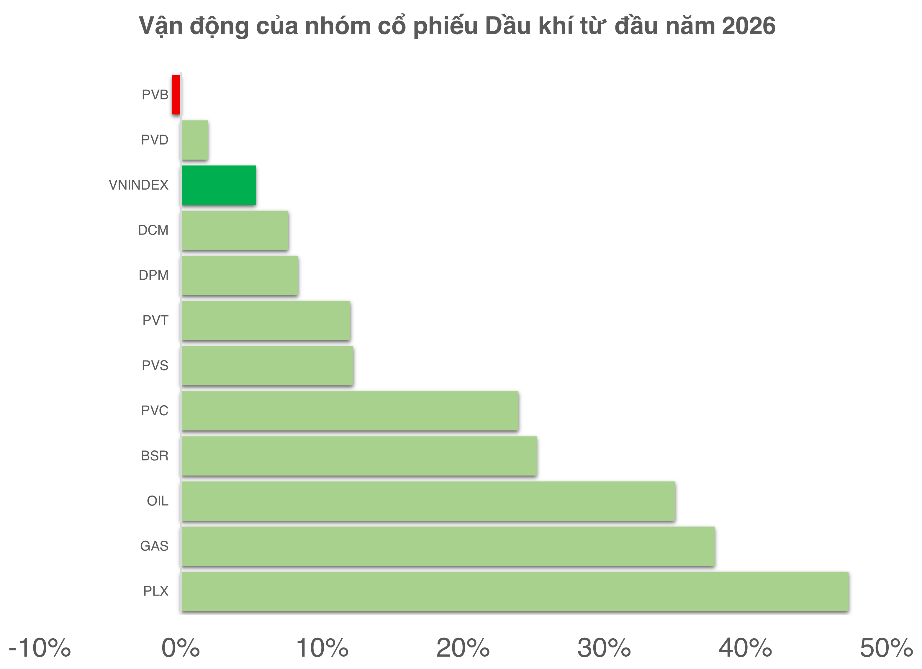 Dòng tiền 2026 “đánh thức” cổ phiếu Dầu khí, câu chuyện nào phía sau?