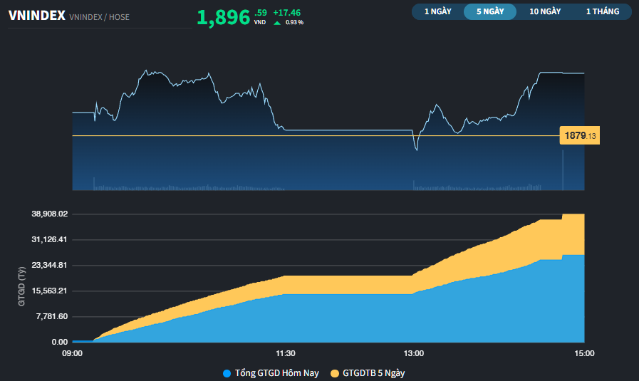 Cổ phiếu Bluechips giúp VN-Index áp sát mốc 1.900 điểm