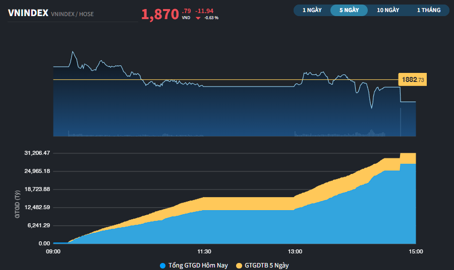 TCX lập kỷ lục giá mới, lọt 4 cổ phiếu ảnh hưởng nhất thị trường