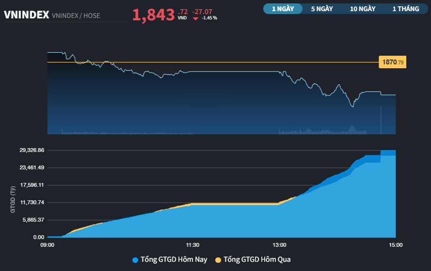 Nhóm Midcap và Penny vận động kém tích cực