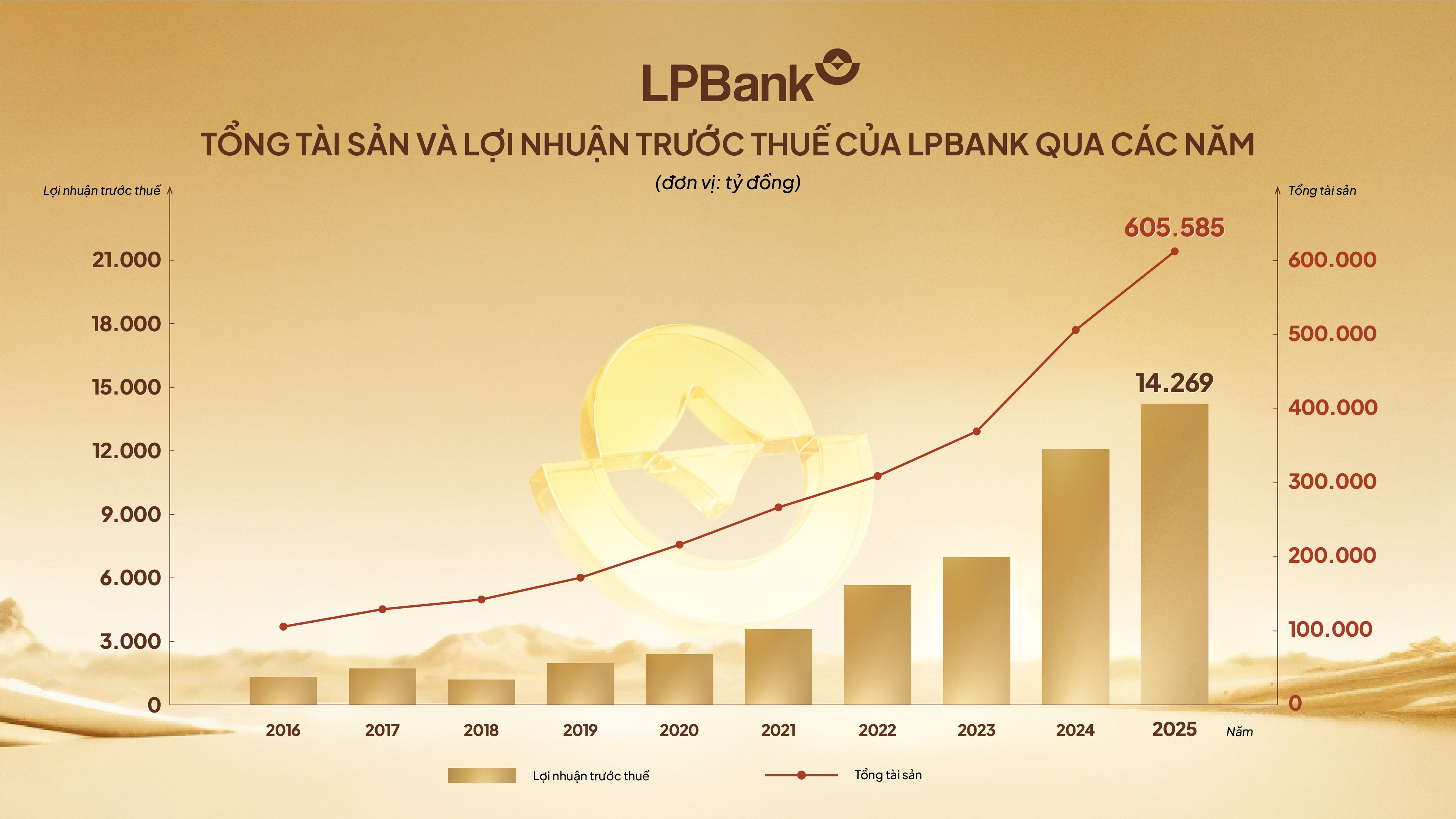 LPBank báo lãi gần 14.300 tỷ đồng năm 2025 