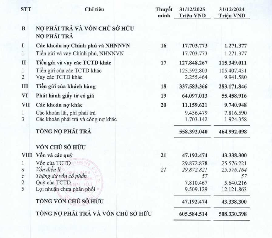 LPBank báo lãi gần 14.300 tỷ đồng năm 2025 