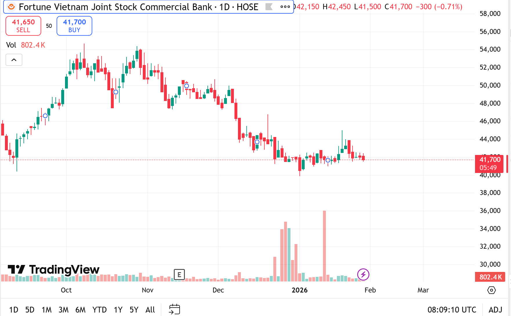 LPBank báo lãi gần 14.300 tỷ đồng năm 2025 
