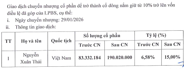 Con trai “bầu Thụy” nâng sở hữu tại Chứng khoán LPBank lên 15%