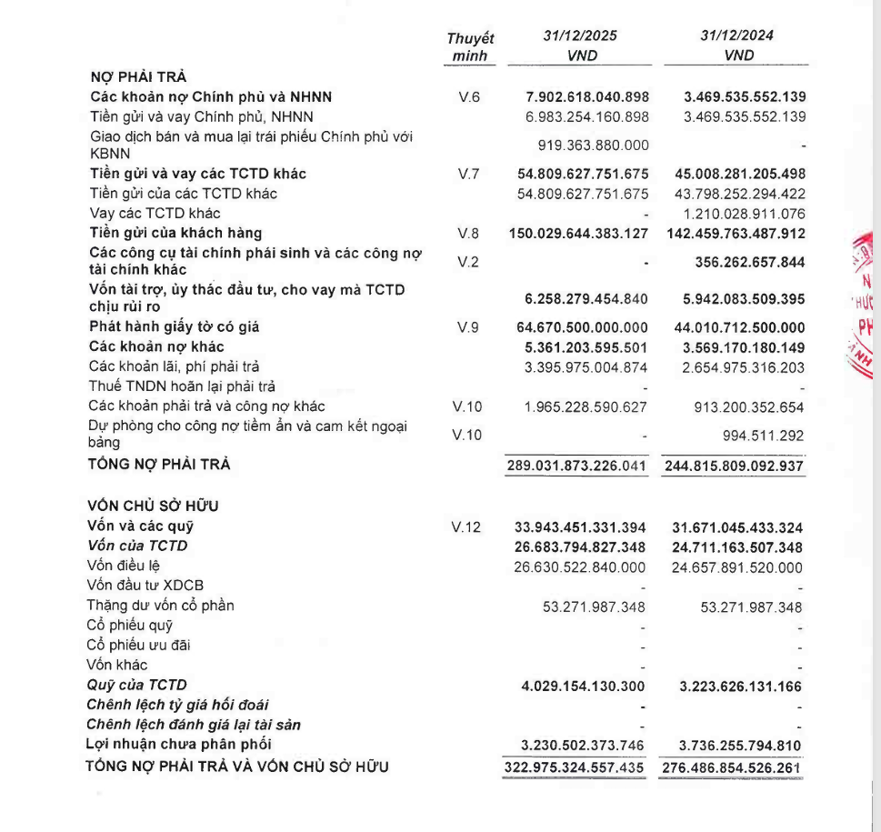OCB báo lãi hơn 5.000 tỷ đồng, hoàn thành 95% kế hoạch năm 2025