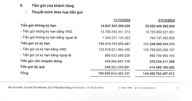 OCB báo lãi hơn 5.000 tỷ đồng, hoàn thành 95% kế hoạch năm 2025