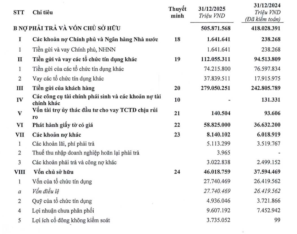 TPBank báo lãi hơn 9.200 tỷ đồng năm 2025