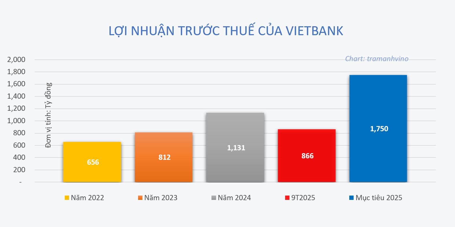 Vietbank huy động 2.500 tỷ đồng trái phiếu