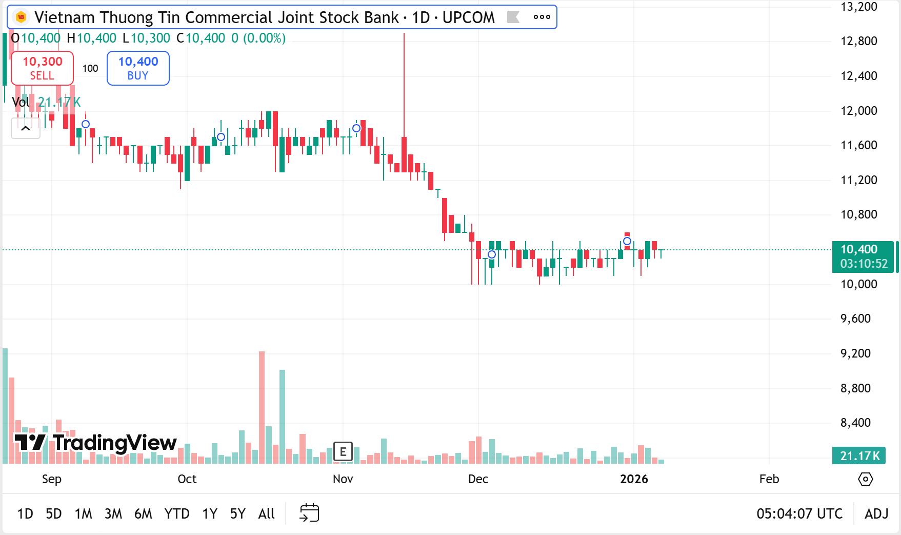 Vietbank huy động 2.500 tỷ đồng trái phiếu