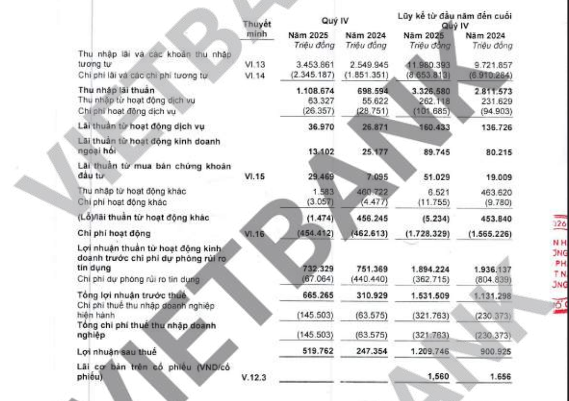 Ngân hàng TMCP Việt Nam Thương Tín (Vietbank, mã CK: VBB) vừa công bố báo cáo tài chính với lợi nhuận đạt 1.531,5 tỷ đồng, hoàn thành 87,5% kế hoạch năm 2025.