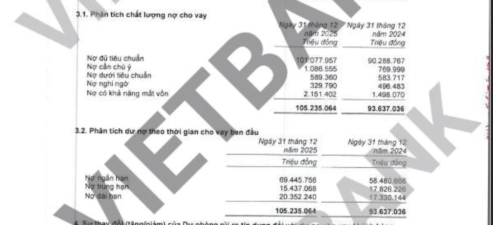 Ngân hàng TMCP Việt Nam Thương Tín (Vietbank, mã CK: VBB) vừa công bố báo cáo tài chính với lợi nhuận đạt 1.531,5 tỷ đồng, hoàn thành 87,5% kế hoạch năm 2025.