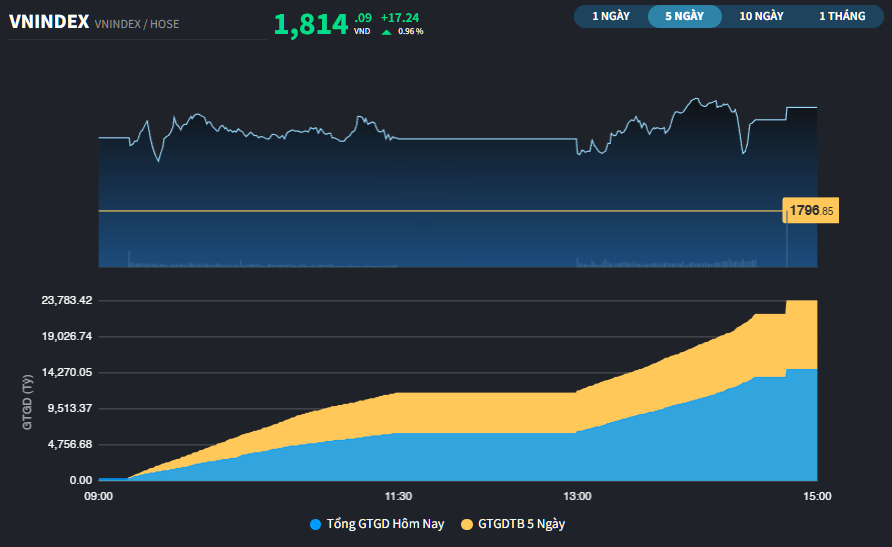Thị trường trở lại mốc 1.800 điểm, thanh khoản "mất hút"