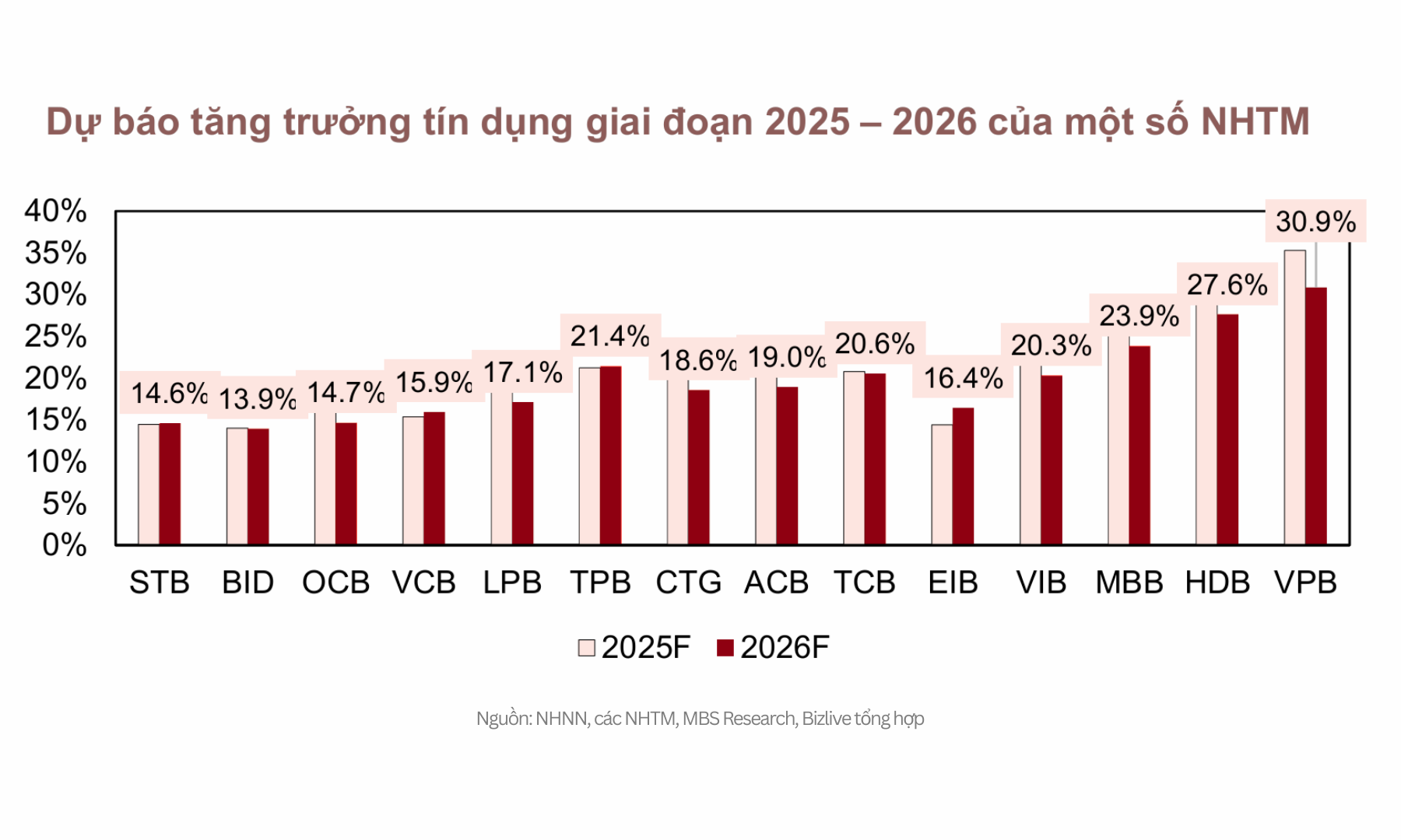 NGÂN HÀNG ĐANG VÀO MỘT CHU KỲ MỚI 