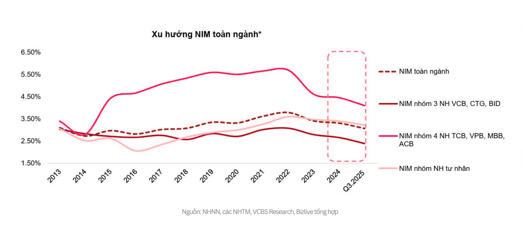 NGÂN HÀNG ĐANG VÀO MỘT CHU KỲ MỚI 