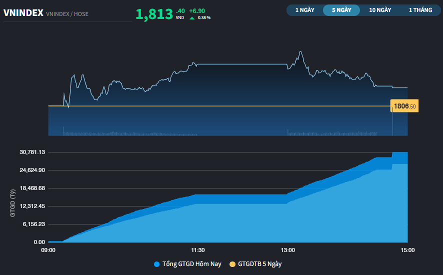 Thị trường hồi phục dè dặt từ mốc 1.800 điểm