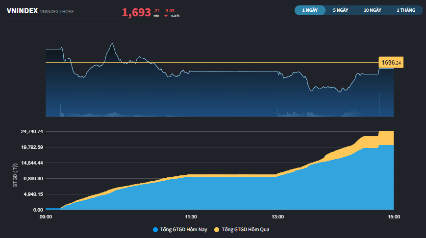 Loạt cổ phiếu Dầu khí giảm sàn, thị trường giao dịch thận trọng