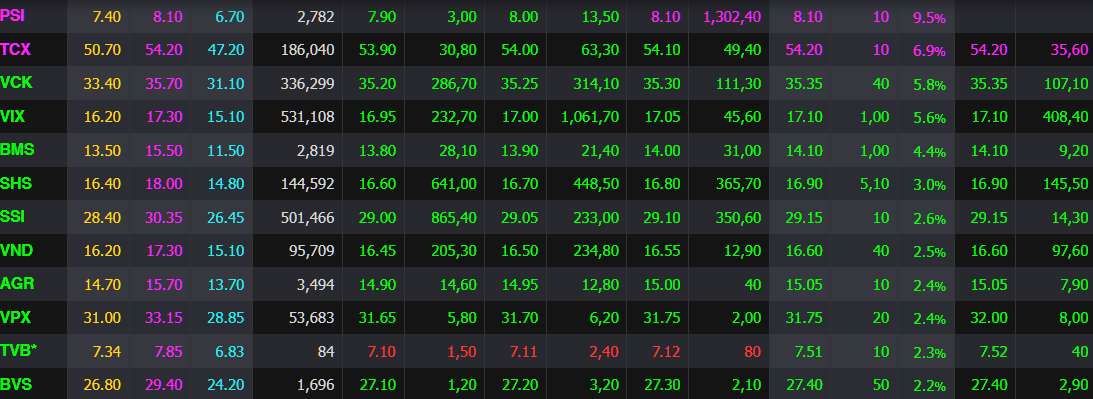 Nhà đầu tư tham gia sóng IPO nhóm Chứng khoán đều đã có lãi