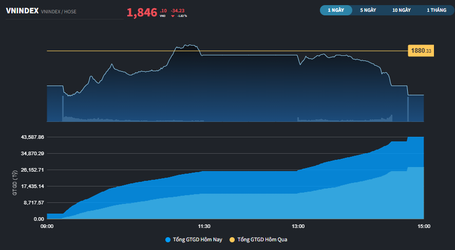 Thị trường có phiên thanh khoản cao nhất kể từ sau khi nâng hạng