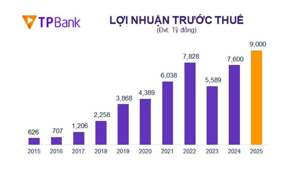 TPBank công bố chương trình Đại hội cổ đông thường niên 2026