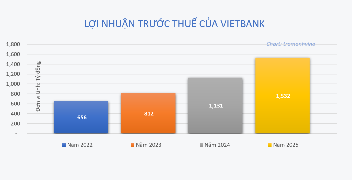 Vietbank chốt ngày Đại hội đồng cổ đông năm 2026