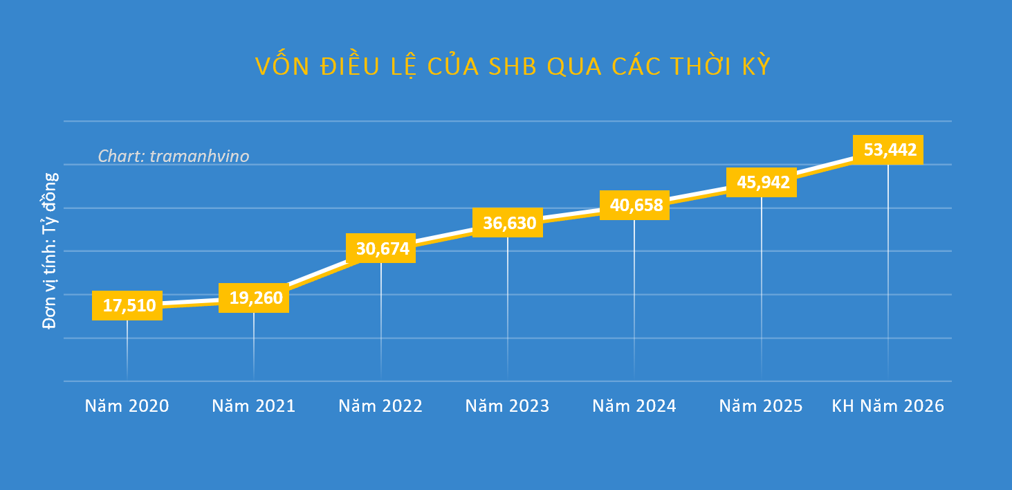 SHB chốt lịch ĐHĐCĐ 2026, tăng vốn lên 53.442 tỷ đồng