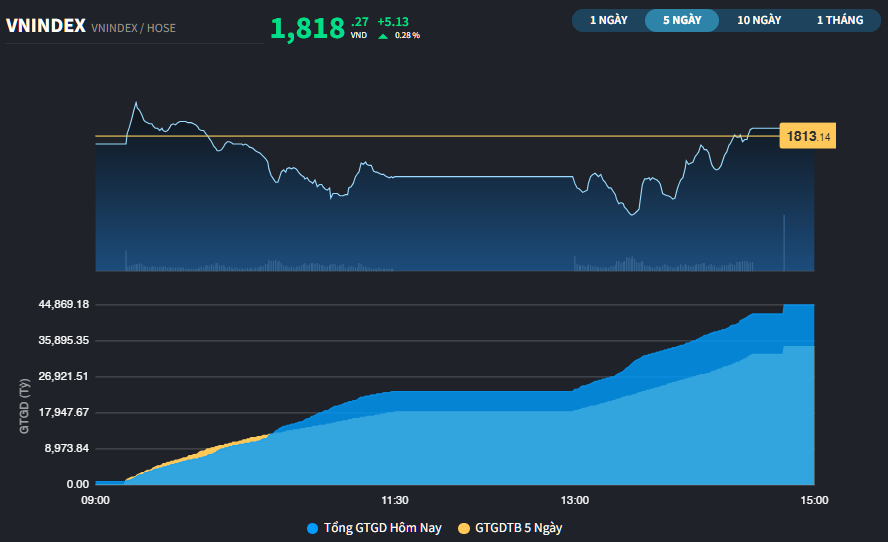Thị trường được cầm nhịp bất chấp những biến động khu vực