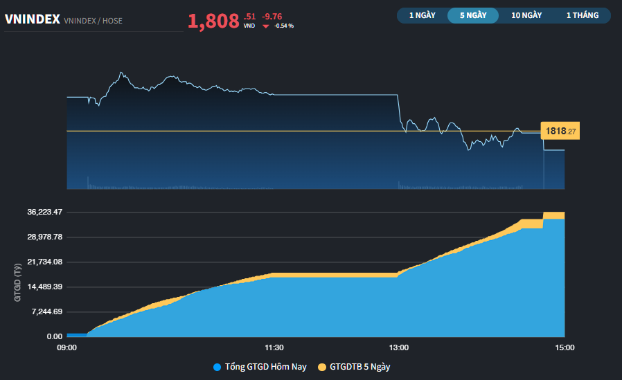 Sự thận trọng bao trùm, chỉ số VN-Index vẫn giữ mốc 1.800 điểm