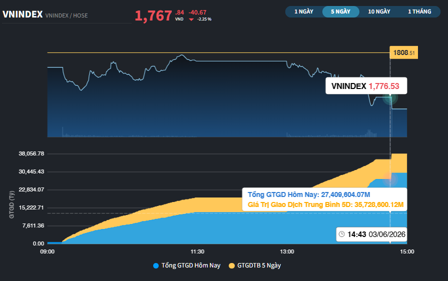 Hụt hẫng với các cổ phiếu Chứng khoán