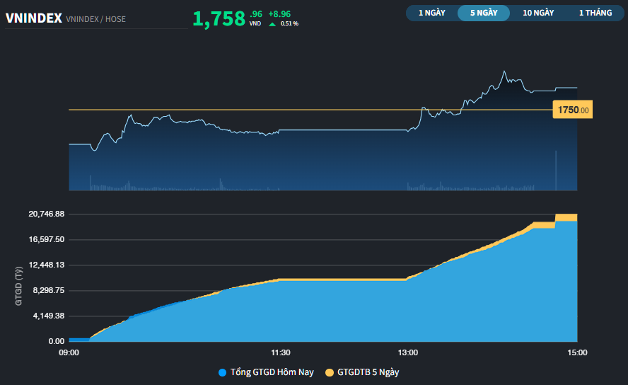 Thị trường vẫn giữ nhịp để không trở lại vùng điều chỉnh