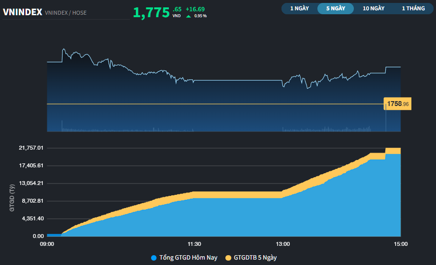 Hòa nhịp cùng chứng khoán khu vực, VN-Index có phiên tăng điểm thứ 3 liên tiếp