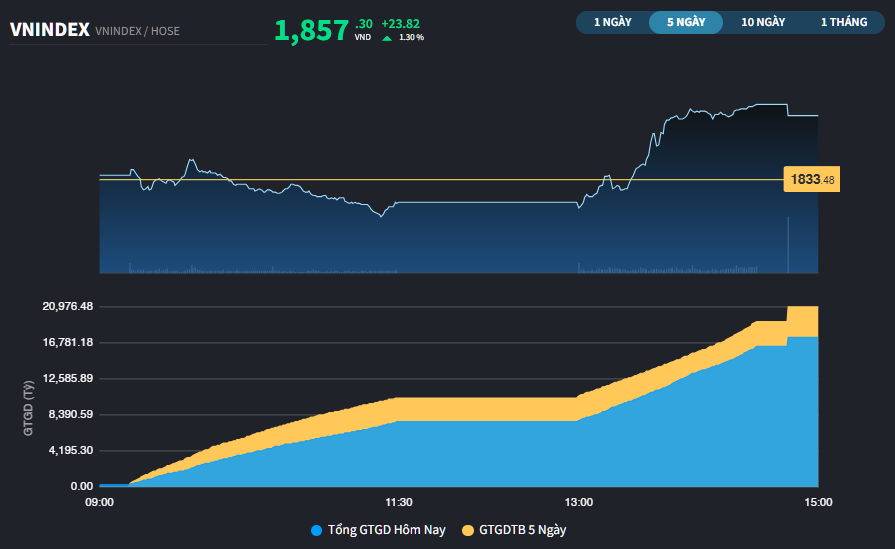 Chỉ số VN-Index vươn qua 1.850 điểm