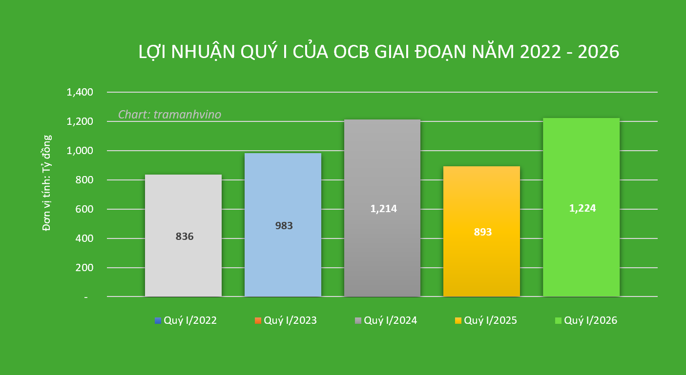 OCB báo lãi quý I đạt 1.224 tỷ đồng, hoàn thành 17,6% kế hoạch năm 2026
