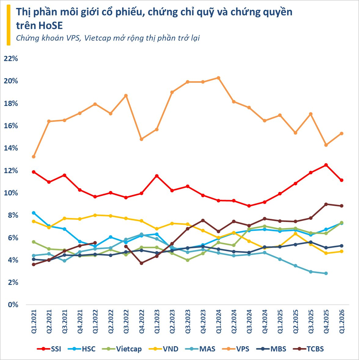 Thị phần môi giới HoSE quý 1/2026: VPS lấy lại phong độ, Vietcap đẩy HSC ra khỏi top 4