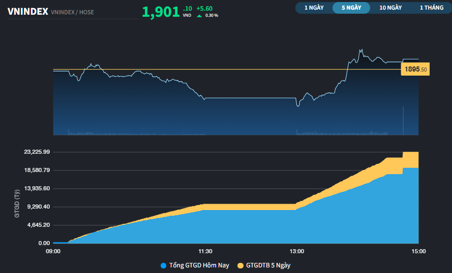 Vượt qua rung lắc, VN-Index neo trên 1.900 điểm
