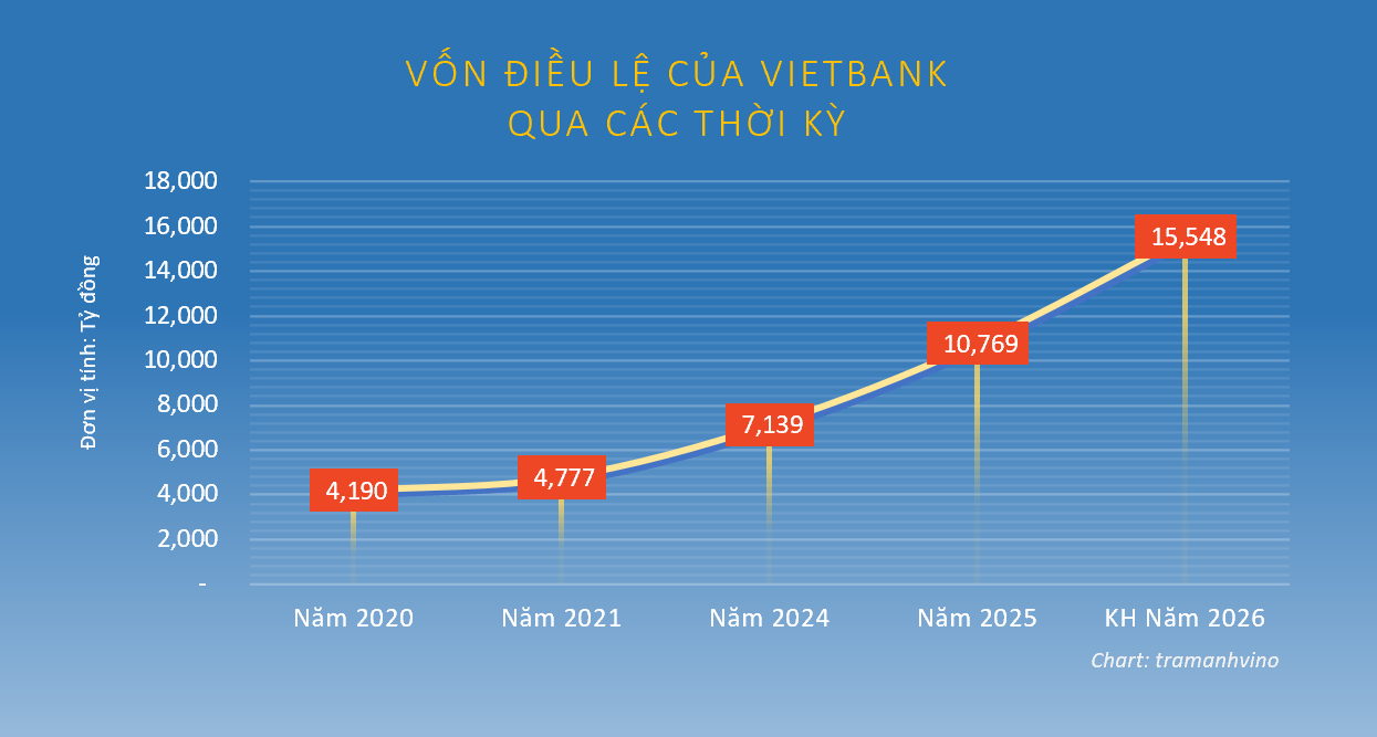 Vietbank lên kế hoạch tăng vốn mạnh