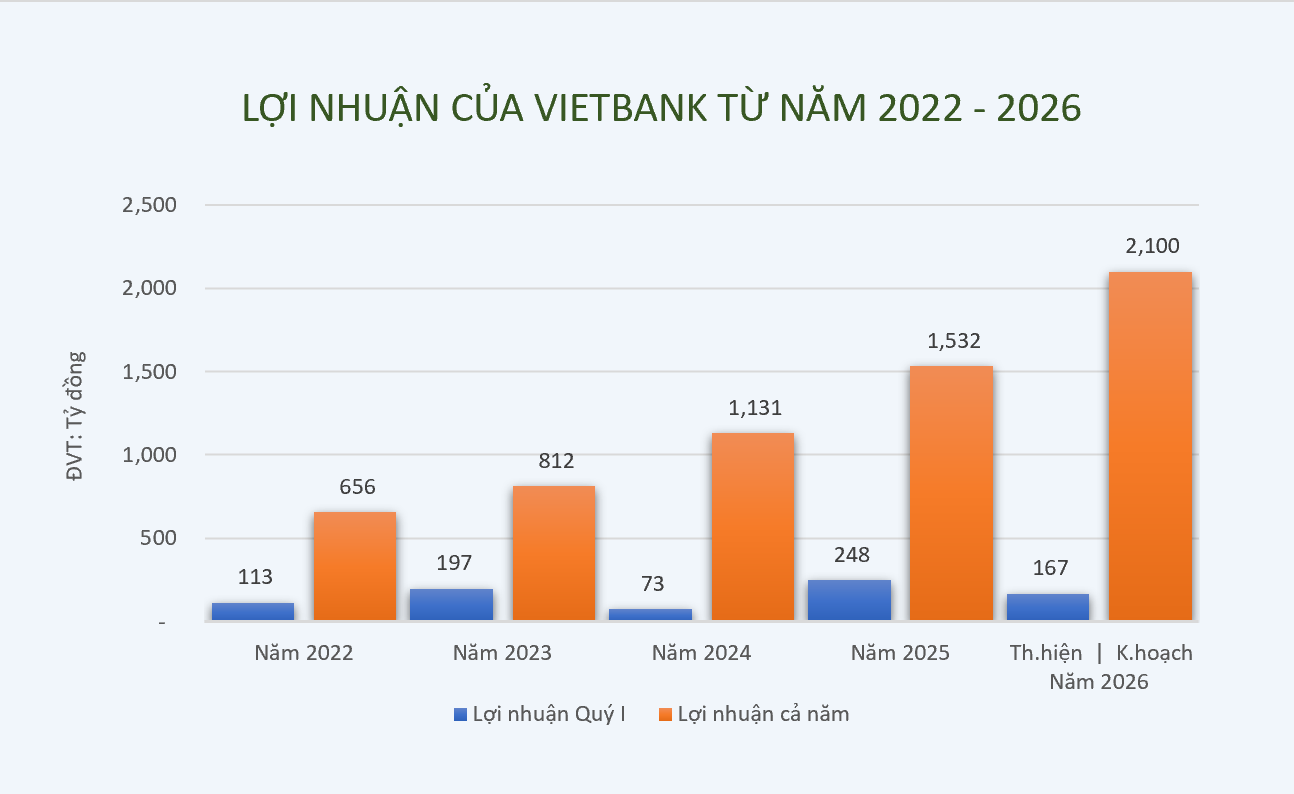 Vietbank lên kế hoạch tăng vốn mạnh