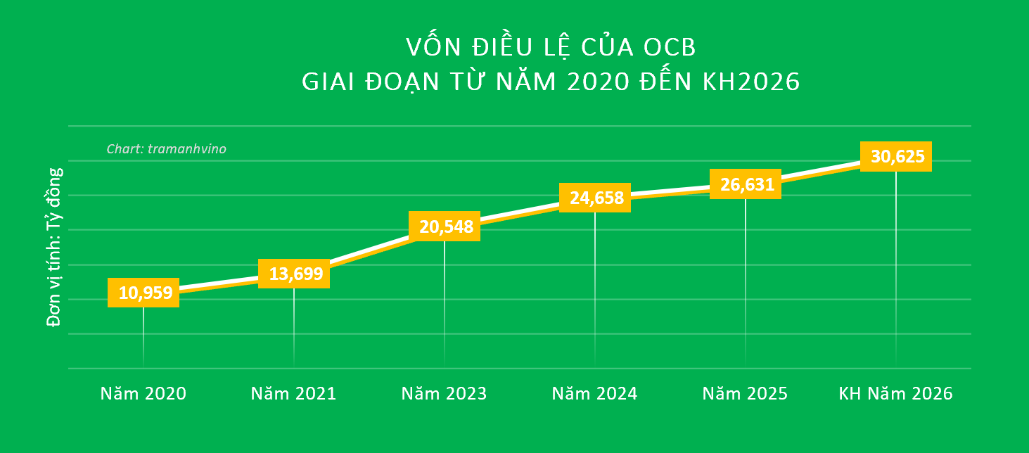 vốn điều lệ OCB