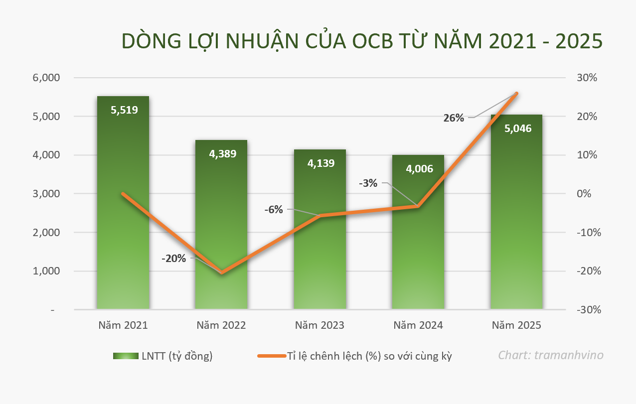 Người nhà lãnh đạo OCB muốn bán cổ phiếu giữa vùng giá đi ngang