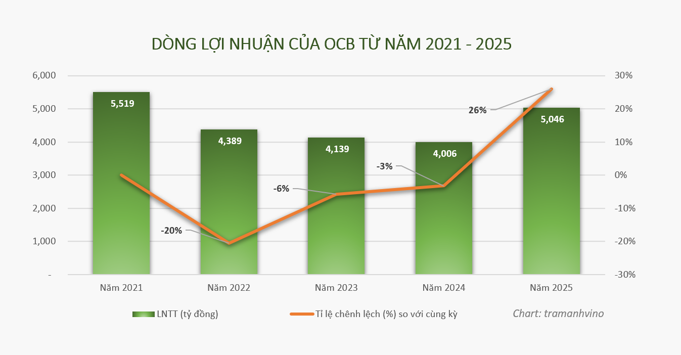 OCB sắp có Phó Tổng Giám đốc mới