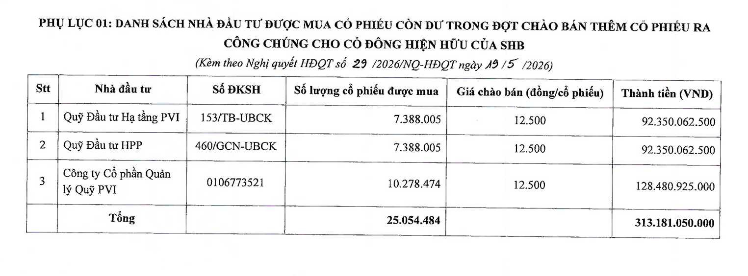 SHB còn dư hàng chục triệu cổ phiếu sau các đợt phát hành