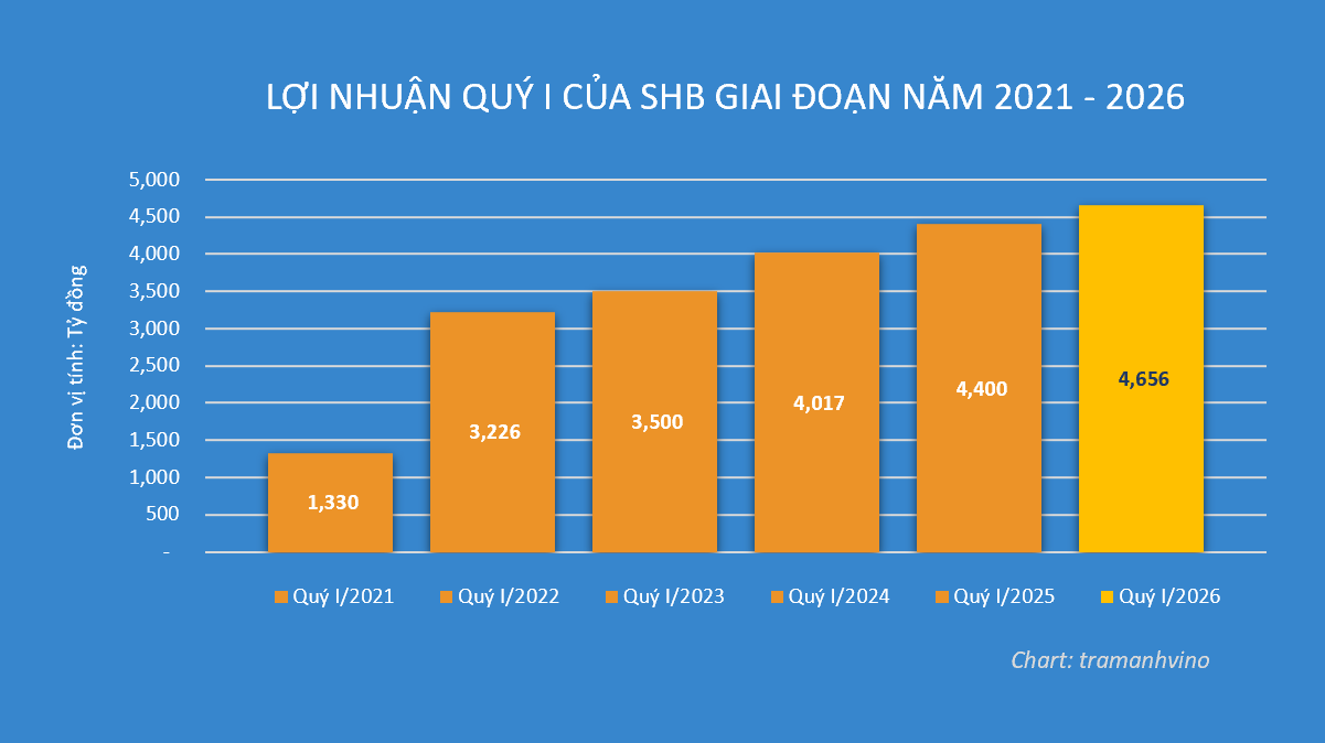 SHB còn dư hàng chục triệu cổ phiếu sau các đợt phát hành