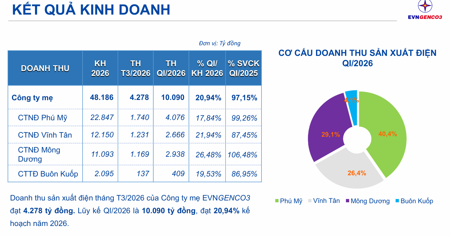 Sản lượng điện 6,86 tỷ kWh trong quý I/2026
