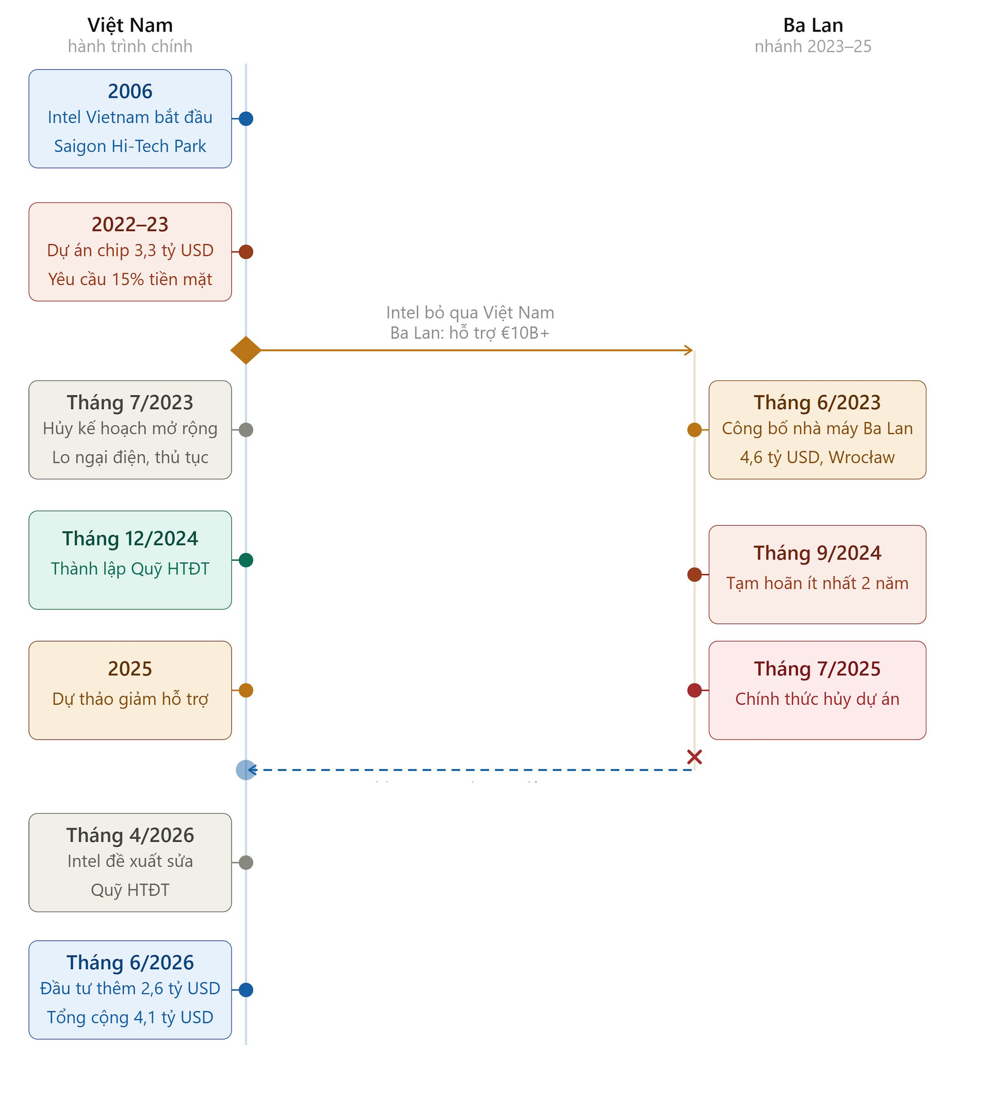 intel_vietnam_ba_lan_timeline_v3.png