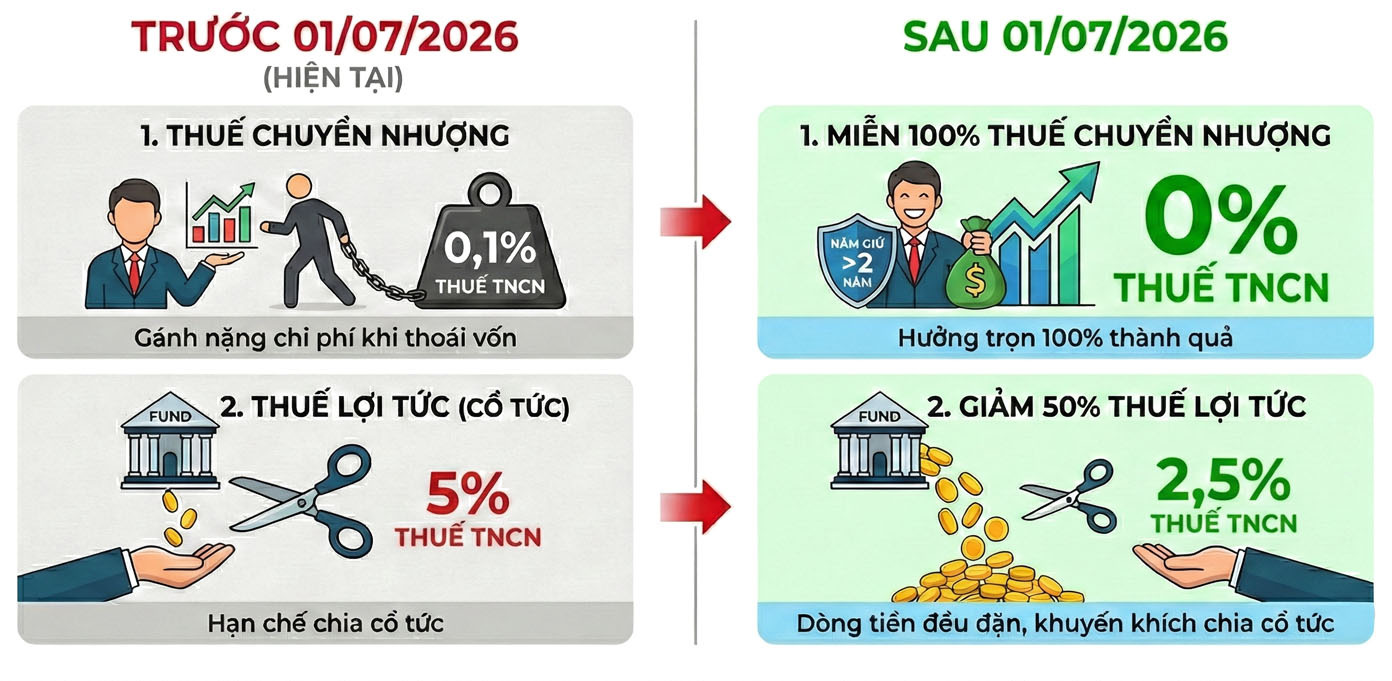mien-thue-dau-tu-chung-chi-quy-thue-tncn-vcbf.jpg