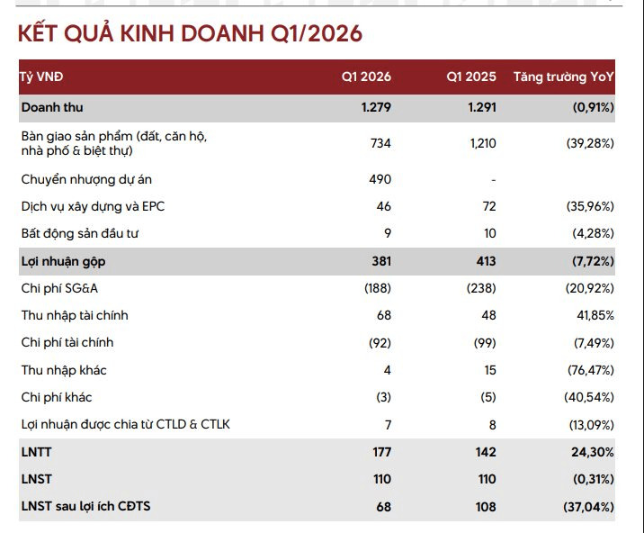 ket-qua-kinh-doanh-nam-long.png