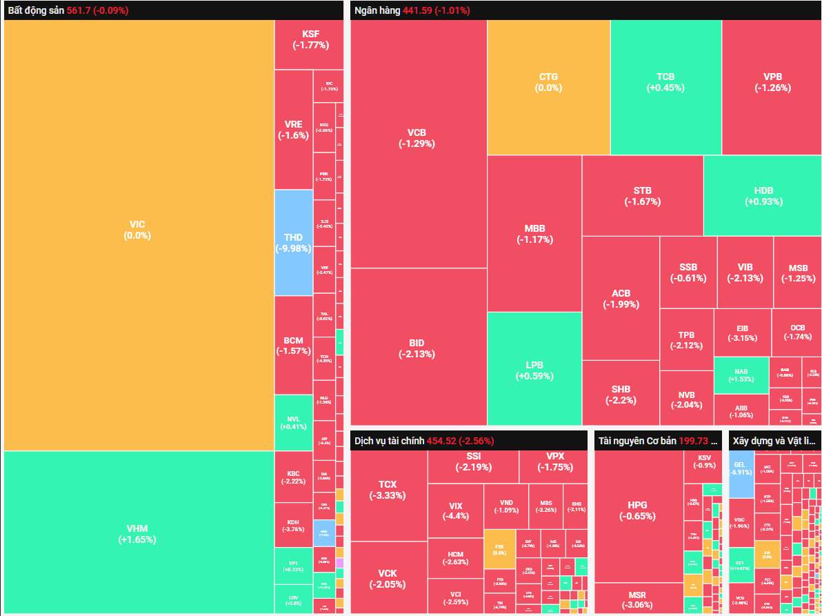 Nhóm cổ phiếu Midcap và Penny gặp áp lực bán mạnh