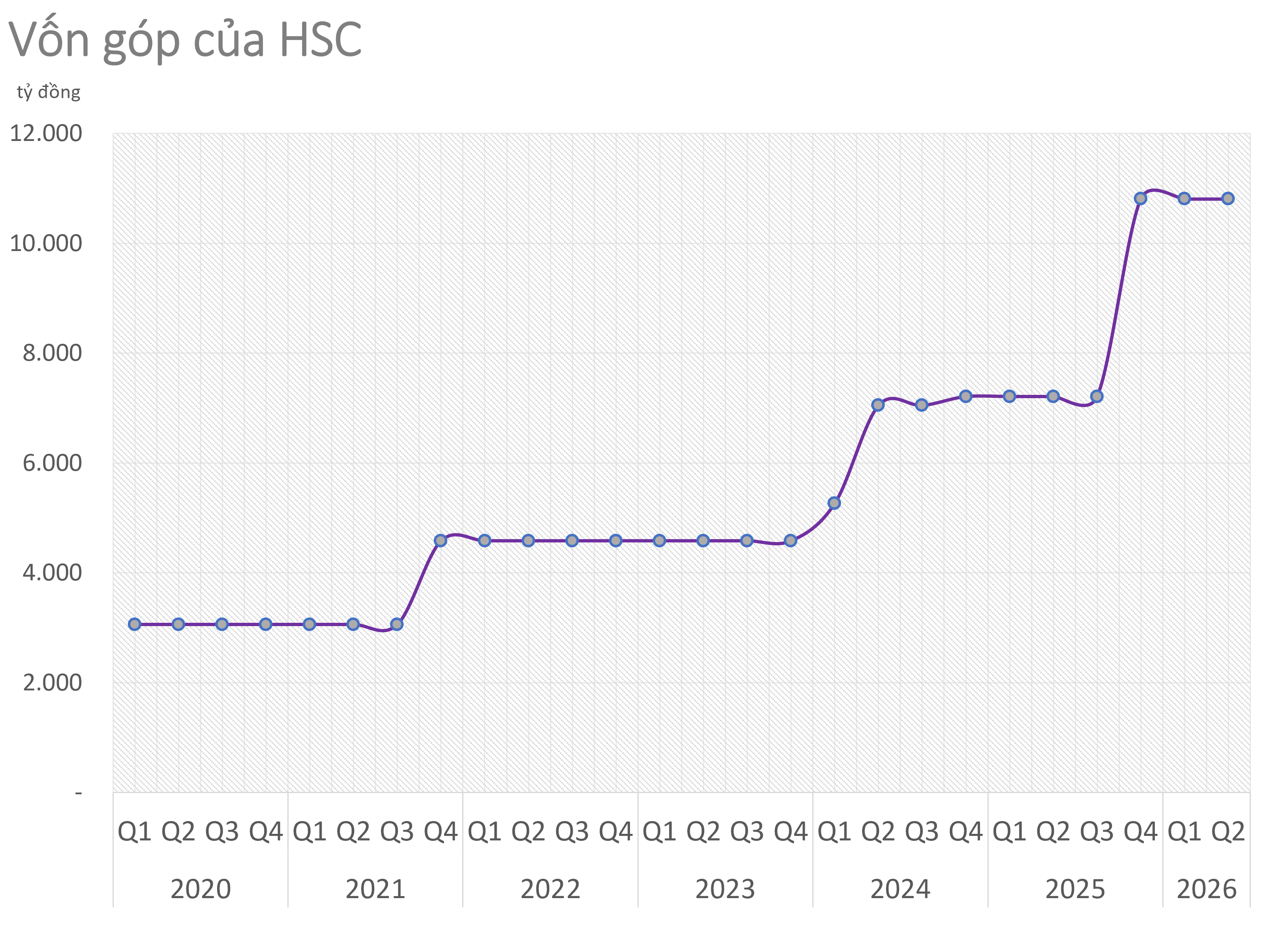 Tiếp tục làm cổ đông lớn của HSC, HFIC chi hơn 304 tỉ đồng mua thêm cổ phiếu