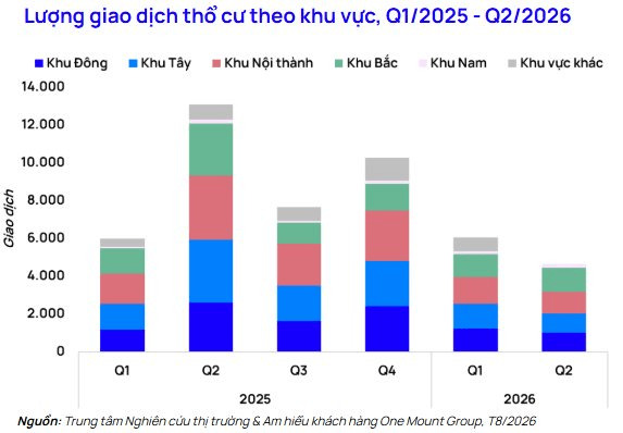 chart-4.-luong-giao-dich-tho-cu-theo-khu-vuc-q1.2025-q2.2026.png?md5=u8JoDNCUFvRRzxVrpi4j6Q&expires=1787063099