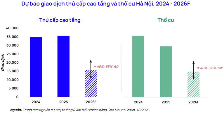 chart-6.-du-bao-giao-dich-thu-cap-cao-tang-va-tho-cu-ha-noi-2024-2026f.png?md5=9lUrkVQ4Uo6TI87Efrqv9w&expires=1787063099